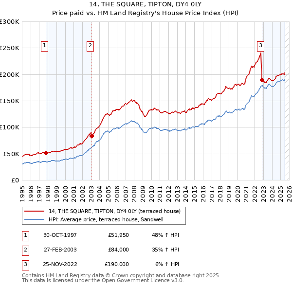 14, THE SQUARE, TIPTON, DY4 0LY: Price paid vs HM Land Registry's House Price Index