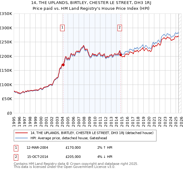 14, THE UPLANDS, BIRTLEY, CHESTER LE STREET, DH3 1RJ: Price paid vs HM Land Registry's House Price Index