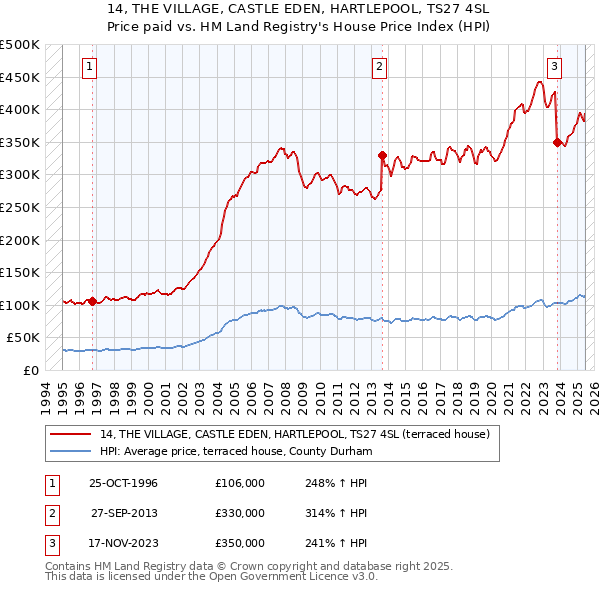 14, THE VILLAGE, CASTLE EDEN, HARTLEPOOL, TS27 4SL: Price paid vs HM Land Registry's House Price Index
