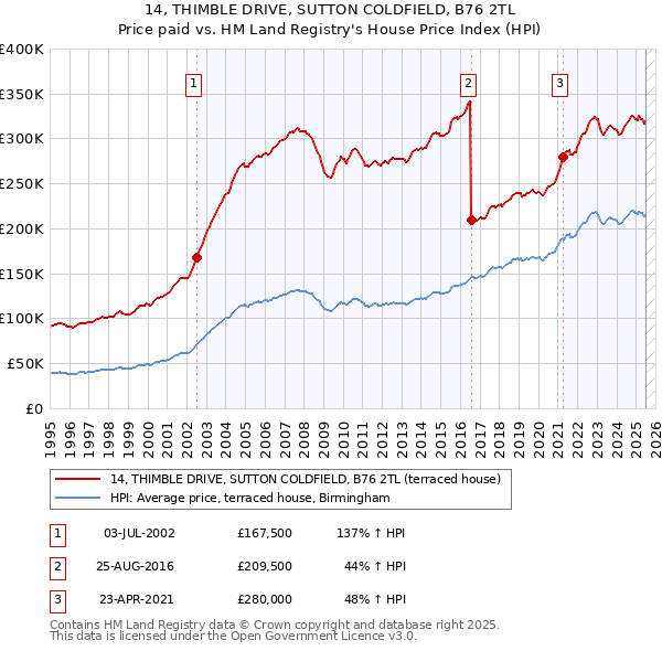 14, THIMBLE DRIVE, SUTTON COLDFIELD, B76 2TL: Price paid vs HM Land Registry's House Price Index