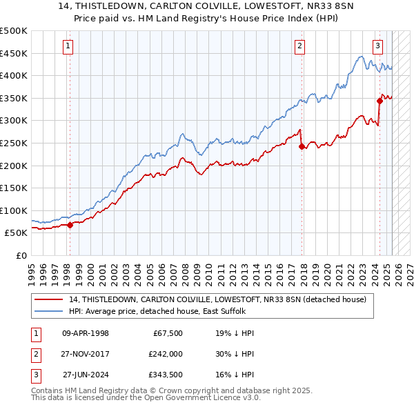 14, THISTLEDOWN, CARLTON COLVILLE, LOWESTOFT, NR33 8SN: Price paid vs HM Land Registry's House Price Index