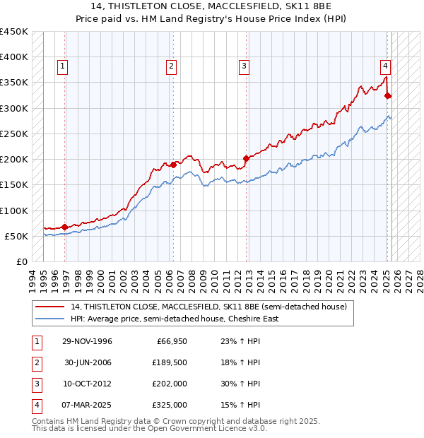 14, THISTLETON CLOSE, MACCLESFIELD, SK11 8BE: Price paid vs HM Land Registry's House Price Index