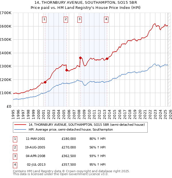 14, THORNBURY AVENUE, SOUTHAMPTON, SO15 5BR: Price paid vs HM Land Registry's House Price Index