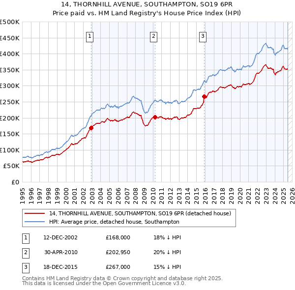 14, THORNHILL AVENUE, SOUTHAMPTON, SO19 6PR: Price paid vs HM Land Registry's House Price Index