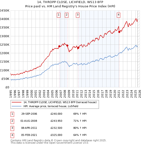 14, THROPP CLOSE, LICHFIELD, WS13 8FP: Price paid vs HM Land Registry's House Price Index