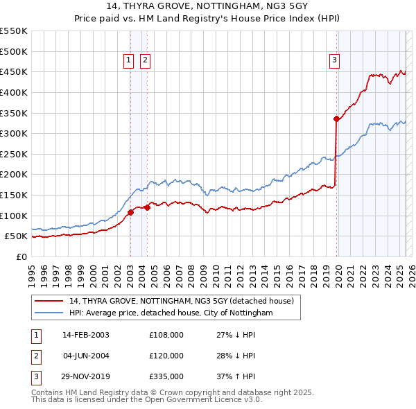 14, THYRA GROVE, NOTTINGHAM, NG3 5GY: Price paid vs HM Land Registry's House Price Index