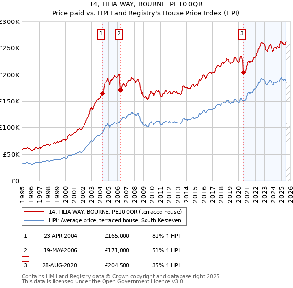 14, TILIA WAY, BOURNE, PE10 0QR: Price paid vs HM Land Registry's House Price Index