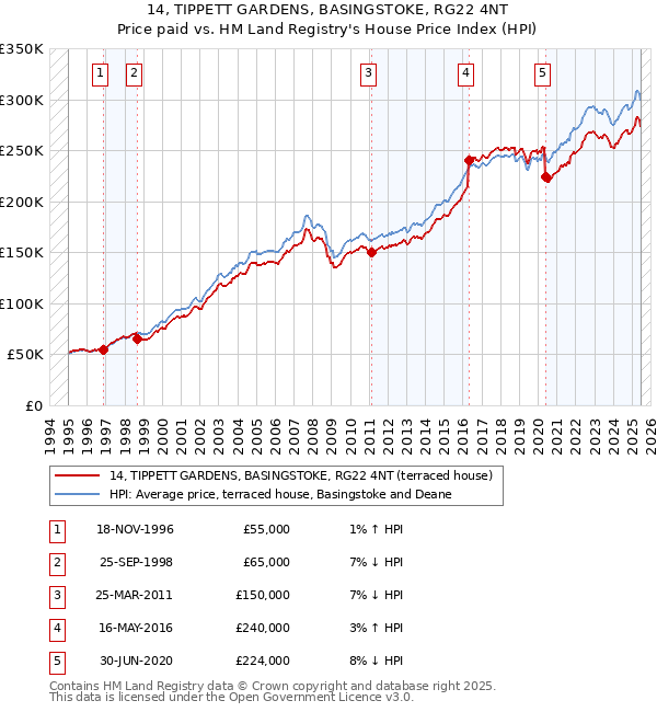 14, TIPPETT GARDENS, BASINGSTOKE, RG22 4NT: Price paid vs HM Land Registry's House Price Index