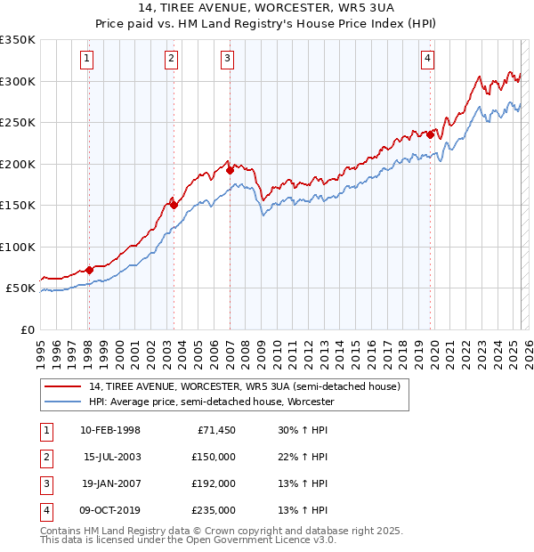 14, TIREE AVENUE, WORCESTER, WR5 3UA: Price paid vs HM Land Registry's House Price Index