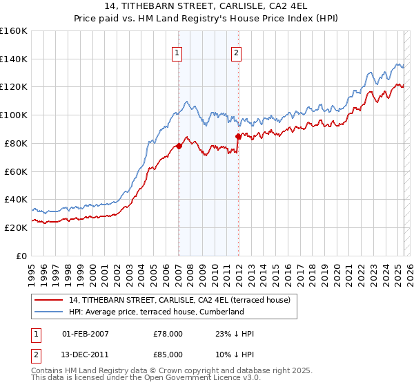 14, TITHEBARN STREET, CARLISLE, CA2 4EL: Price paid vs HM Land Registry's House Price Index