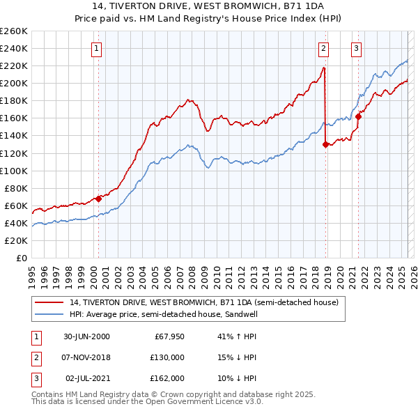 14, TIVERTON DRIVE, WEST BROMWICH, B71 1DA: Price paid vs HM Land Registry's House Price Index