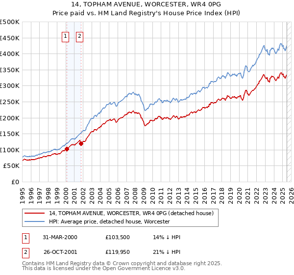 14, TOPHAM AVENUE, WORCESTER, WR4 0PG: Price paid vs HM Land Registry's House Price Index