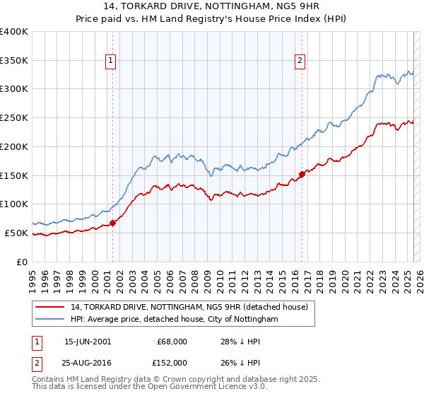 14, TORKARD DRIVE, NOTTINGHAM, NG5 9HR: Price paid vs HM Land Registry's House Price Index