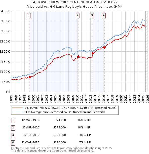14, TOWER VIEW CRESCENT, NUNEATON, CV10 8PP: Price paid vs HM Land Registry's House Price Index