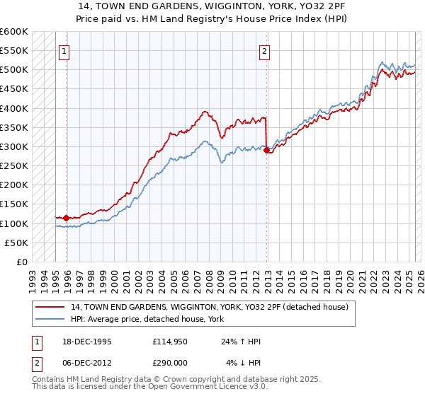 14, TOWN END GARDENS, WIGGINTON, YORK, YO32 2PF: Price paid vs HM Land Registry's House Price Index