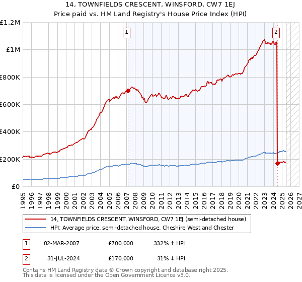 14, TOWNFIELDS CRESCENT, WINSFORD, CW7 1EJ: Price paid vs HM Land Registry's House Price Index