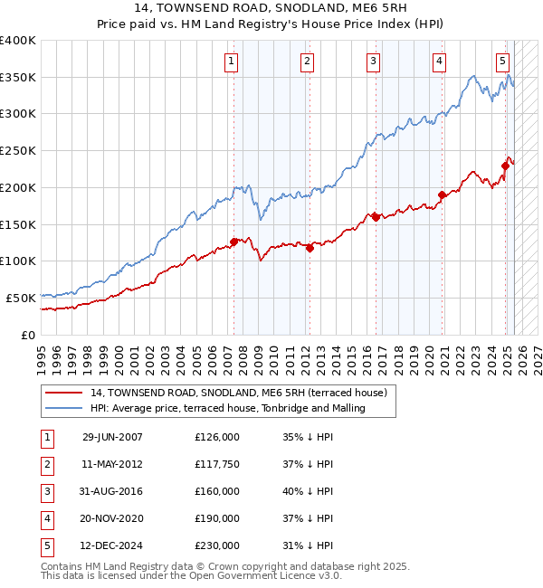 14, TOWNSEND ROAD, SNODLAND, ME6 5RH: Price paid vs HM Land Registry's House Price Index