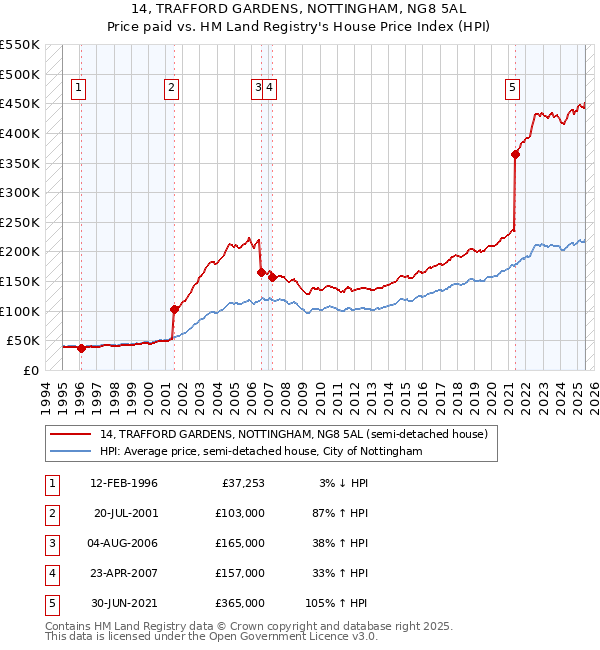 14, TRAFFORD GARDENS, NOTTINGHAM, NG8 5AL: Price paid vs HM Land Registry's House Price Index