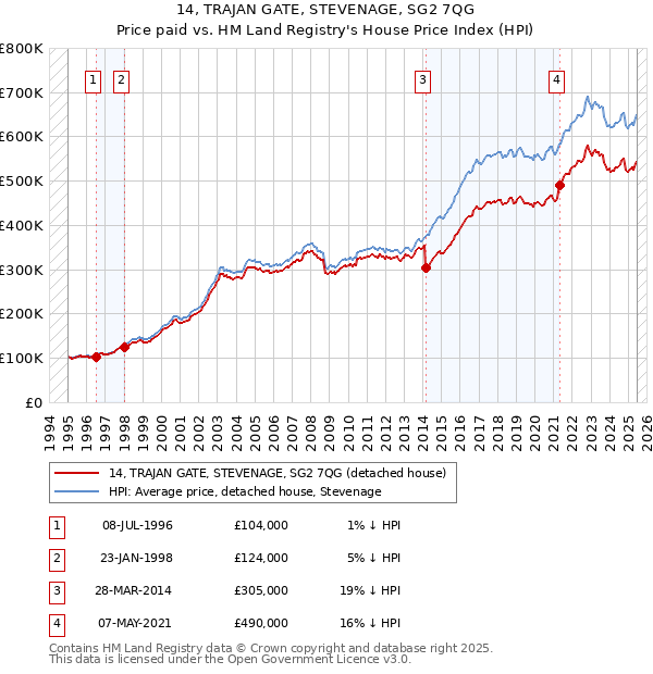 14, TRAJAN GATE, STEVENAGE, SG2 7QG: Price paid vs HM Land Registry's House Price Index
