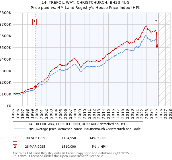 14, TREFOIL WAY, CHRISTCHURCH, BH23 4UG: Price paid vs HM Land Registry's House Price Index
