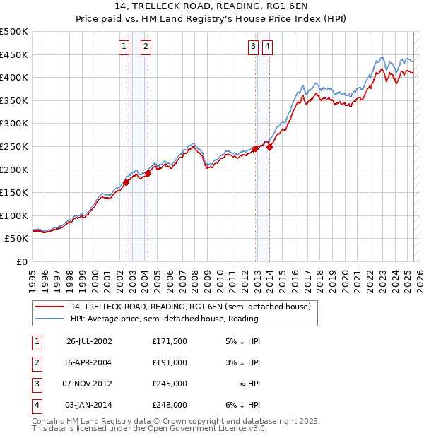 14, TRELLECK ROAD, READING, RG1 6EN: Price paid vs HM Land Registry's House Price Index