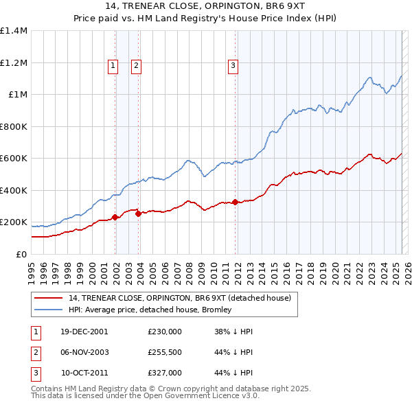 14, TRENEAR CLOSE, ORPINGTON, BR6 9XT: Price paid vs HM Land Registry's House Price Index