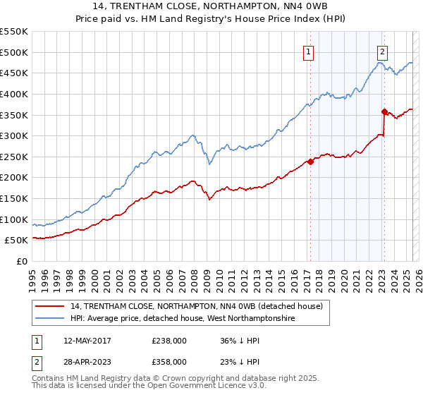 14, TRENTHAM CLOSE, NORTHAMPTON, NN4 0WB: Price paid vs HM Land Registry's House Price Index