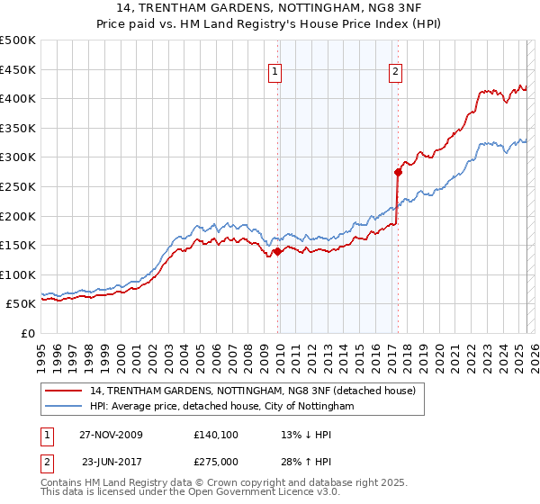 14, TRENTHAM GARDENS, NOTTINGHAM, NG8 3NF: Price paid vs HM Land Registry's House Price Index