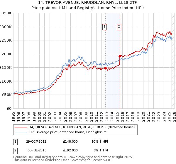 14, TREVOR AVENUE, RHUDDLAN, RHYL, LL18 2TF: Price paid vs HM Land Registry's House Price Index
