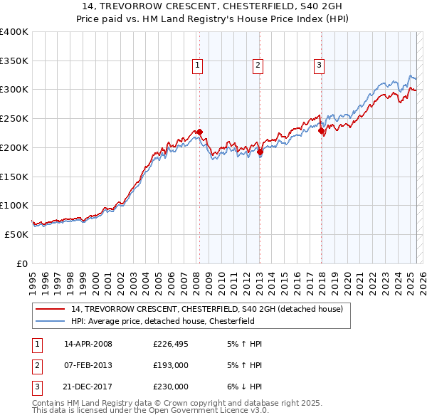 14, TREVORROW CRESCENT, CHESTERFIELD, S40 2GH: Price paid vs HM Land Registry's House Price Index