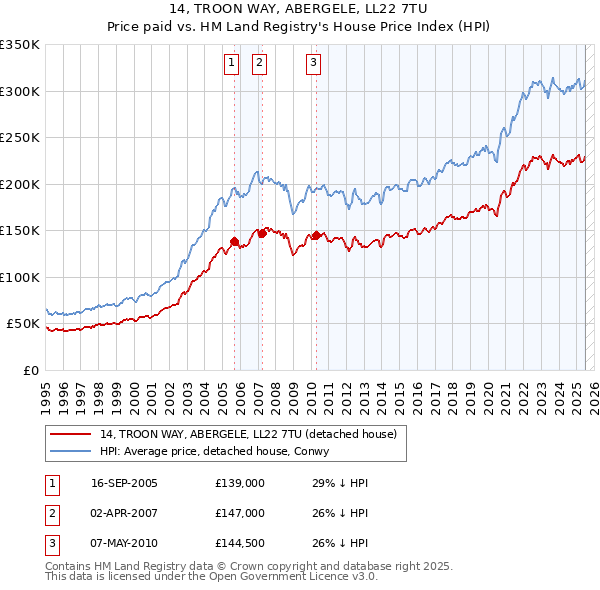 14, TROON WAY, ABERGELE, LL22 7TU: Price paid vs HM Land Registry's House Price Index