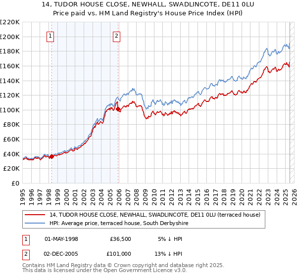 14, TUDOR HOUSE CLOSE, NEWHALL, SWADLINCOTE, DE11 0LU: Price paid vs HM Land Registry's House Price Index