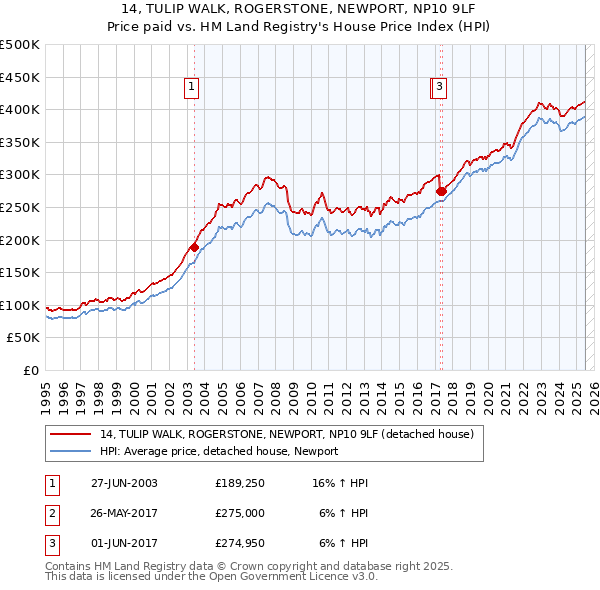 14, TULIP WALK, ROGERSTONE, NEWPORT, NP10 9LF: Price paid vs HM Land Registry's House Price Index
