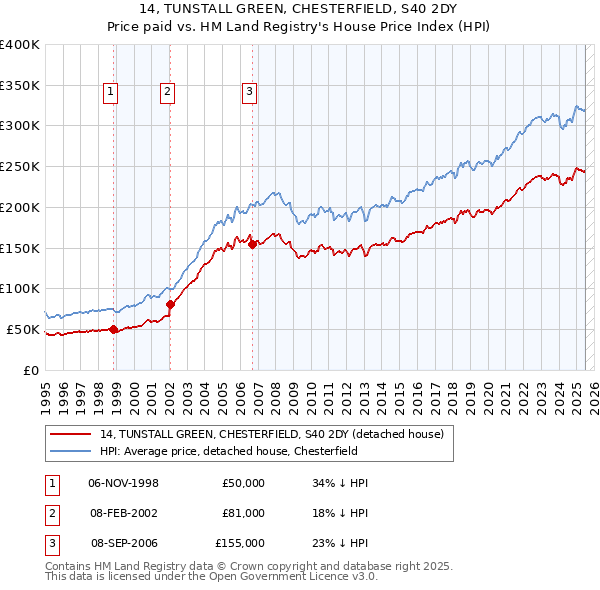 14, TUNSTALL GREEN, CHESTERFIELD, S40 2DY: Price paid vs HM Land Registry's House Price Index