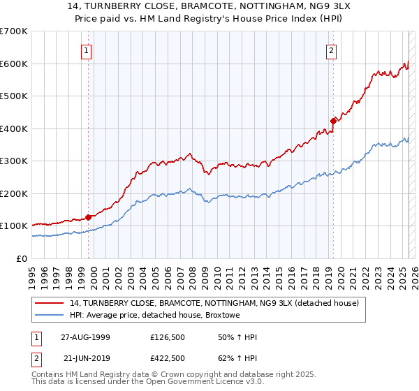14, TURNBERRY CLOSE, BRAMCOTE, NOTTINGHAM, NG9 3LX: Price paid vs HM Land Registry's House Price Index