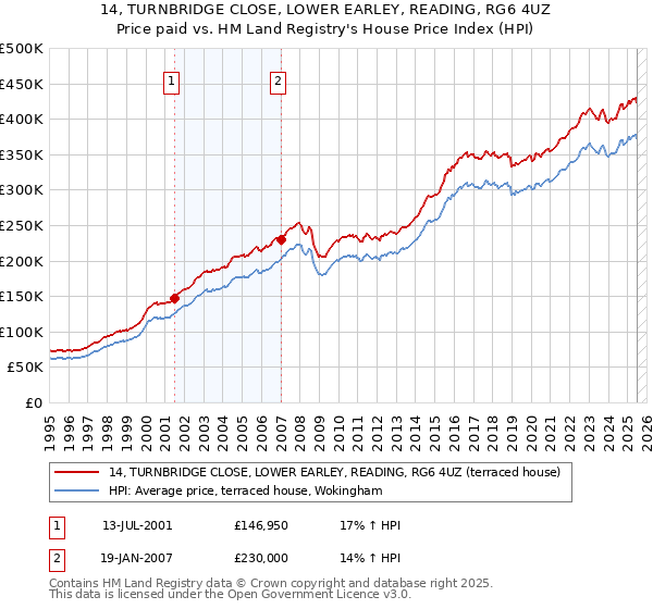 14, TURNBRIDGE CLOSE, LOWER EARLEY, READING, RG6 4UZ: Price paid vs HM Land Registry's House Price Index