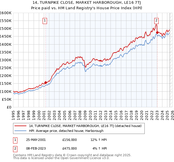 14, TURNPIKE CLOSE, MARKET HARBOROUGH, LE16 7TJ: Price paid vs HM Land Registry's House Price Index