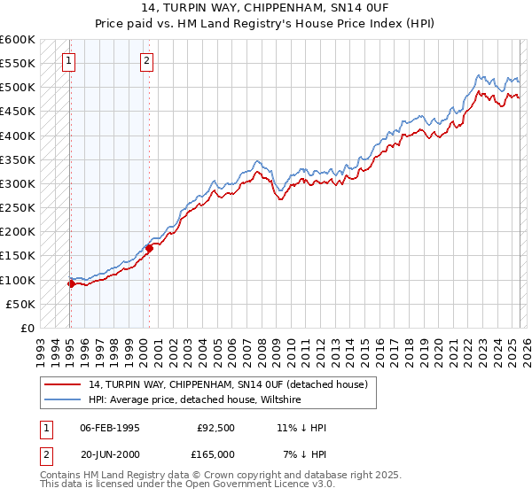 14, TURPIN WAY, CHIPPENHAM, SN14 0UF: Price paid vs HM Land Registry's House Price Index