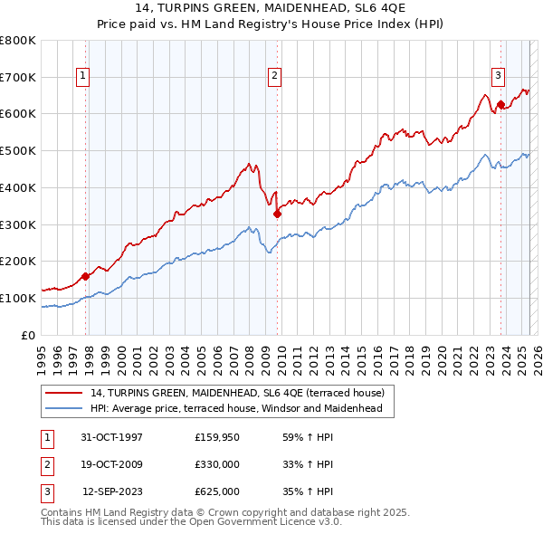 14, TURPINS GREEN, MAIDENHEAD, SL6 4QE: Price paid vs HM Land Registry's House Price Index