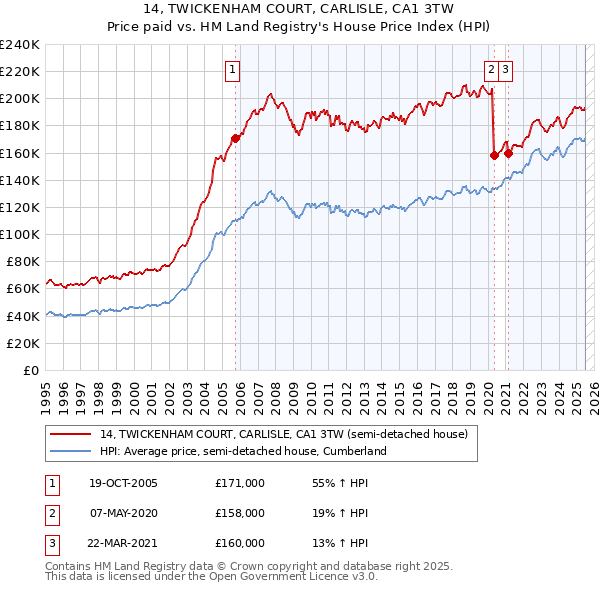 14, TWICKENHAM COURT, CARLISLE, CA1 3TW: Price paid vs HM Land Registry's House Price Index