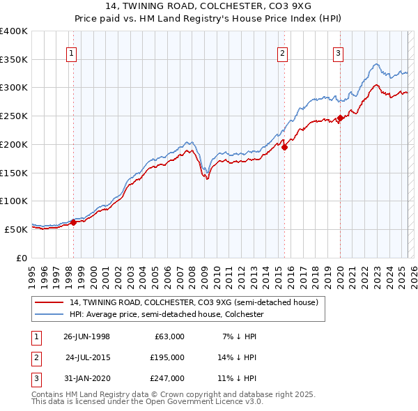 14, TWINING ROAD, COLCHESTER, CO3 9XG: Price paid vs HM Land Registry's House Price Index