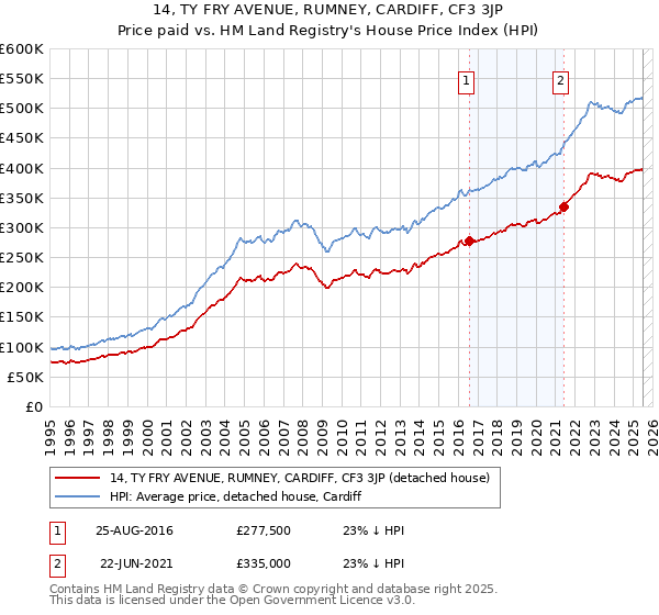 14, TY FRY AVENUE, RUMNEY, CARDIFF, CF3 3JP: Price paid vs HM Land Registry's House Price Index