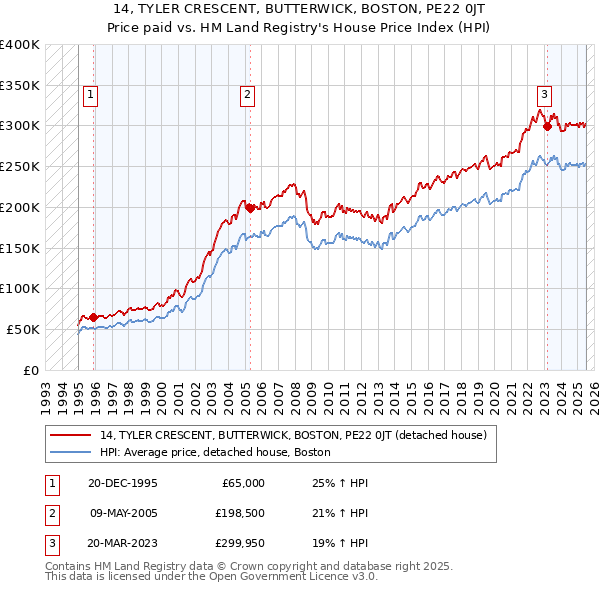 14, TYLER CRESCENT, BUTTERWICK, BOSTON, PE22 0JT: Price paid vs HM Land Registry's House Price Index