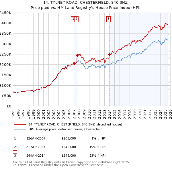 14, TYLNEY ROAD, CHESTERFIELD, S40 3NZ: Price paid vs HM Land Registry's House Price Index