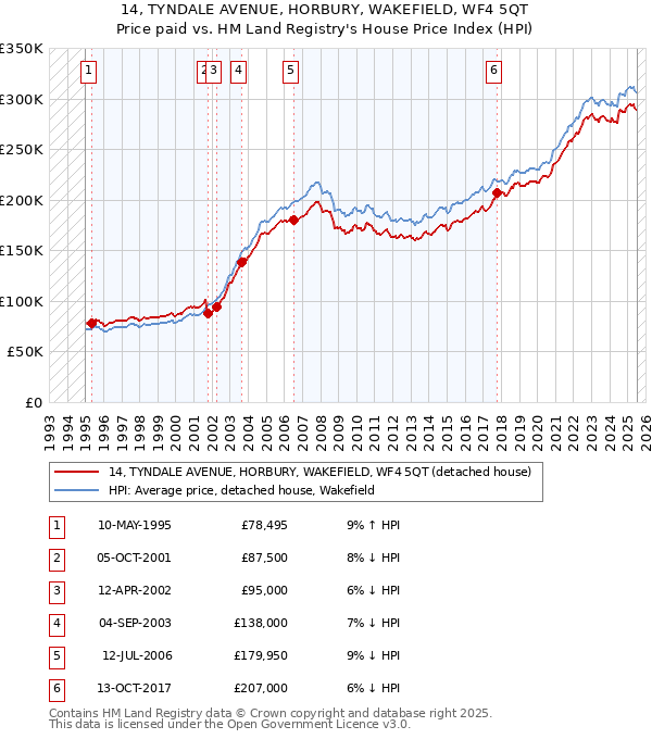 14, TYNDALE AVENUE, HORBURY, WAKEFIELD, WF4 5QT: Price paid vs HM Land Registry's House Price Index