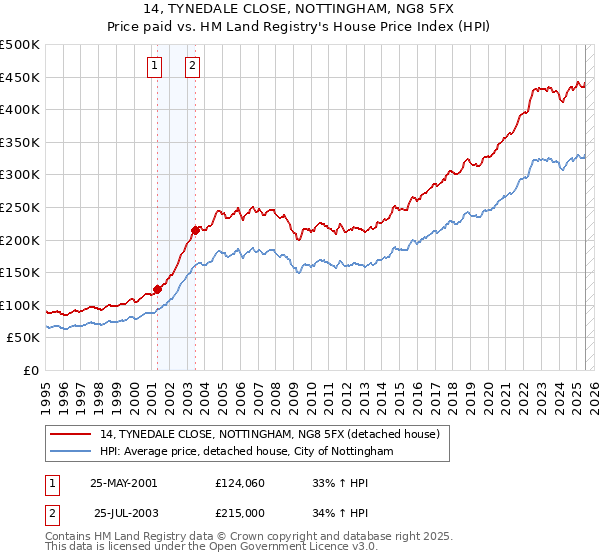 14, TYNEDALE CLOSE, NOTTINGHAM, NG8 5FX: Price paid vs HM Land Registry's House Price Index