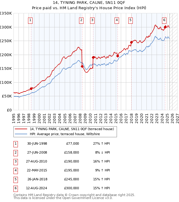 14, TYNING PARK, CALNE, SN11 0QF: Price paid vs HM Land Registry's House Price Index