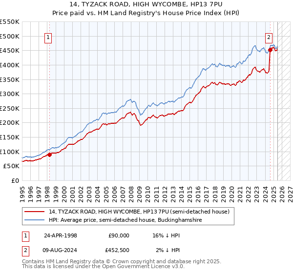 14, TYZACK ROAD, HIGH WYCOMBE, HP13 7PU: Price paid vs HM Land Registry's House Price Index
