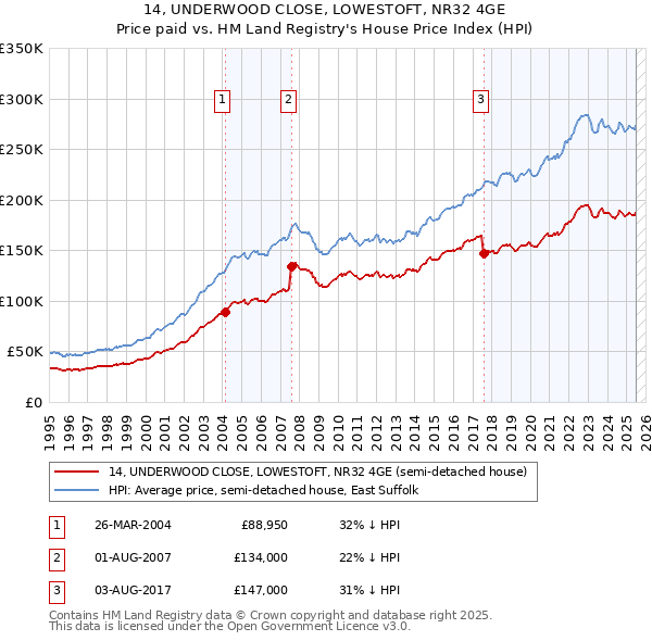 14, UNDERWOOD CLOSE, LOWESTOFT, NR32 4GE: Price paid vs HM Land Registry's House Price Index