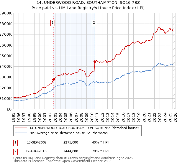 14, UNDERWOOD ROAD, SOUTHAMPTON, SO16 7BZ: Price paid vs HM Land Registry's House Price Index
